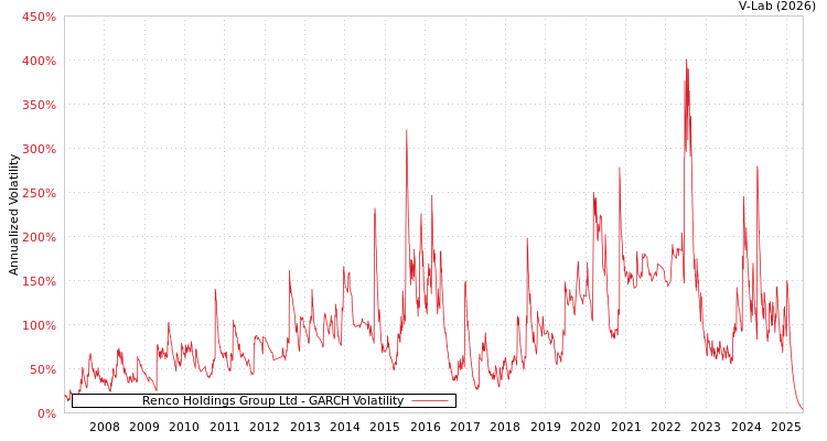 graph of Renco Holdings Group Ltd GARCH