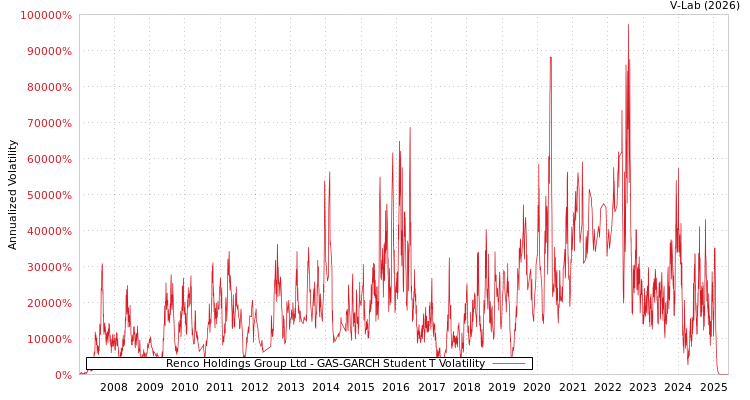 graph of Renco Holdings Group Ltd GAS-GARCH-T
