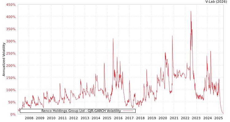 graph of Renco Holdings Group Ltd GJR-GARCH
