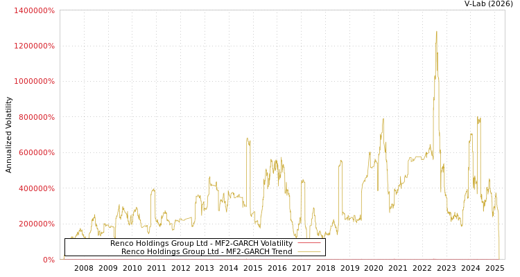 graph of Renco Holdings Group Ltd MF2-GARCH