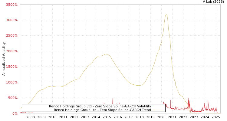 graph of Renco Holdings Group Ltd S0GARCH
