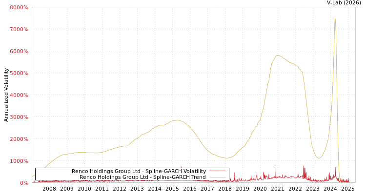 graph of Renco Holdings Group Ltd SGARCH
