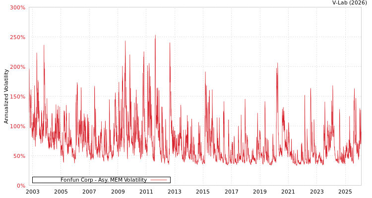 graph of Fonfun Corp AMEM