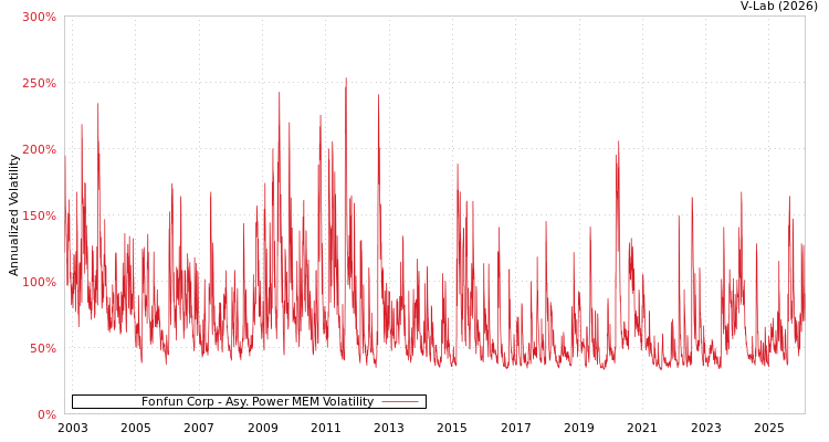 graph of Fonfun Corp APMEM