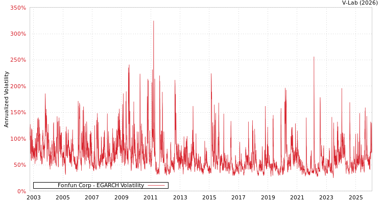 graph of Fonfun Corp EGARCH