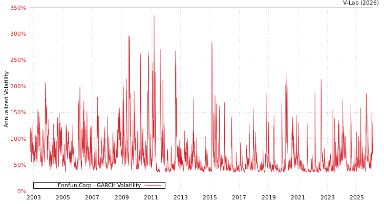 graph of Fonfun Corp GARCH