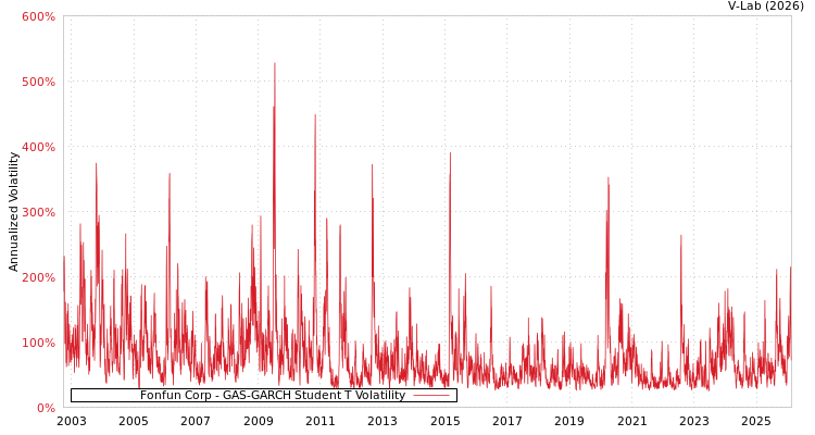 graph of Fonfun Corp GAS-GARCH-T