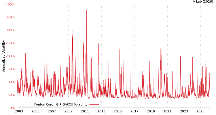 graph of Fonfun Corp GJR-GARCH