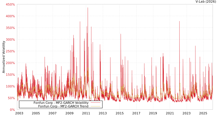 graph of Fonfun Corp MF2-GARCH