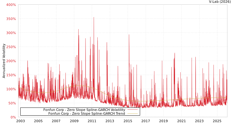 graph of Fonfun Corp S0GARCH