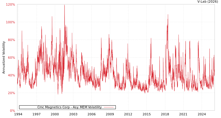 graph of Cmc Magnetics Corp AMEM