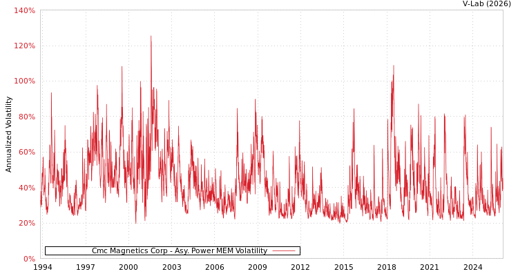 graph of Cmc Magnetics Corp APMEM