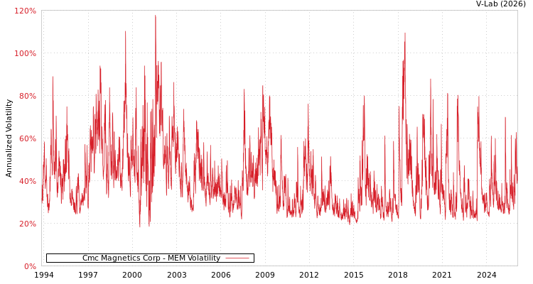 graph of Cmc Magnetics Corp MEM