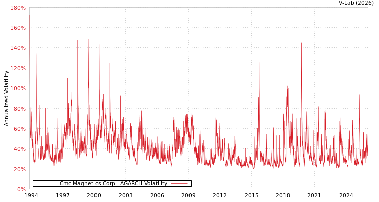 graph of Cmc Magnetics Corp AGARCH