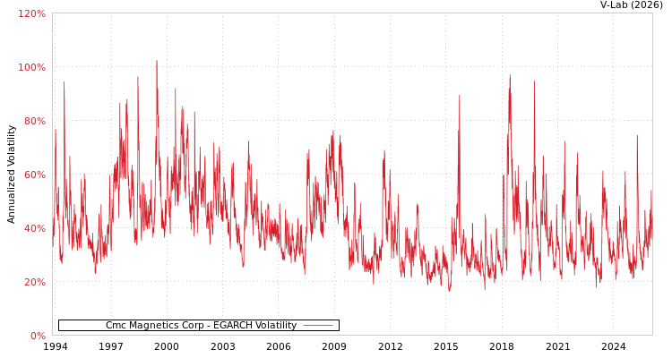 graph of Cmc Magnetics Corp EGARCH