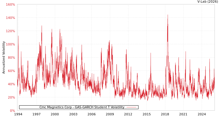 graph of Cmc Magnetics Corp GAS-GARCH-T