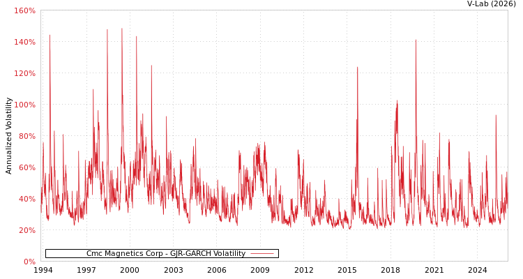 graph of Cmc Magnetics Corp GJR-GARCH