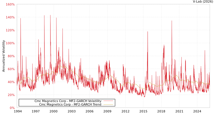 graph of Cmc Magnetics Corp MF2-GARCH