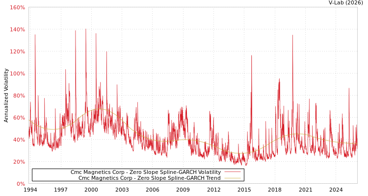 graph of Cmc Magnetics Corp S0GARCH