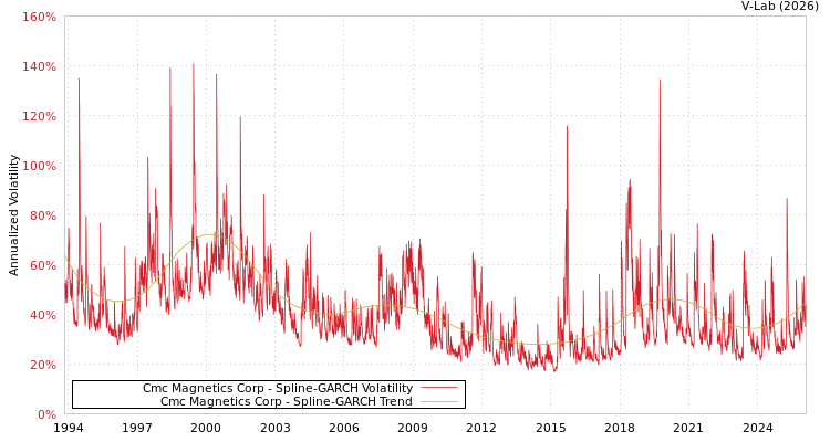 graph of Cmc Magnetics Corp SGARCH