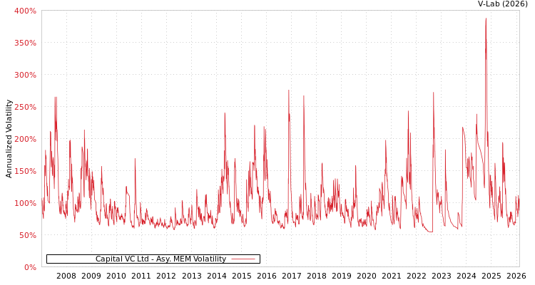 graph of Capital VC Ltd AMEM