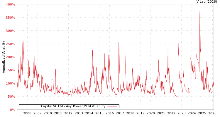 graph of Capital VC Ltd APMEM