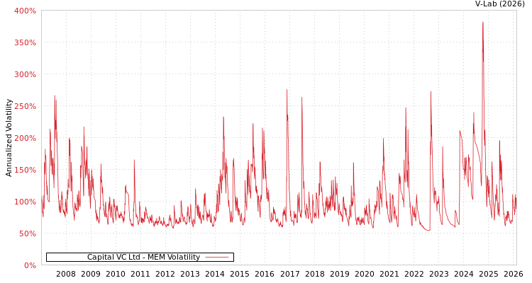 graph of Capital VC Ltd MEM