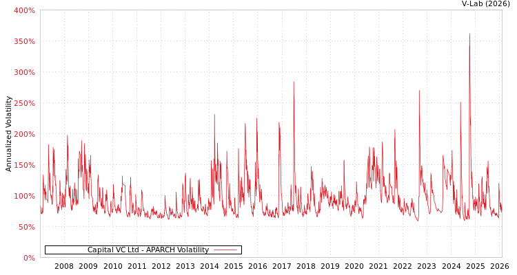 graph of Capital VC Ltd APARCH