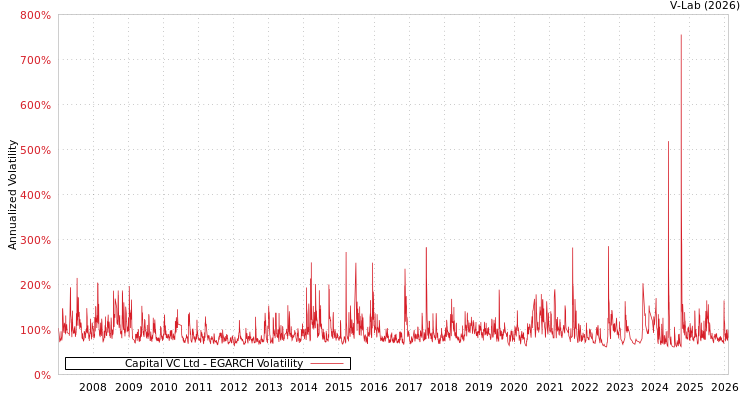 graph of Capital VC Ltd EGARCH