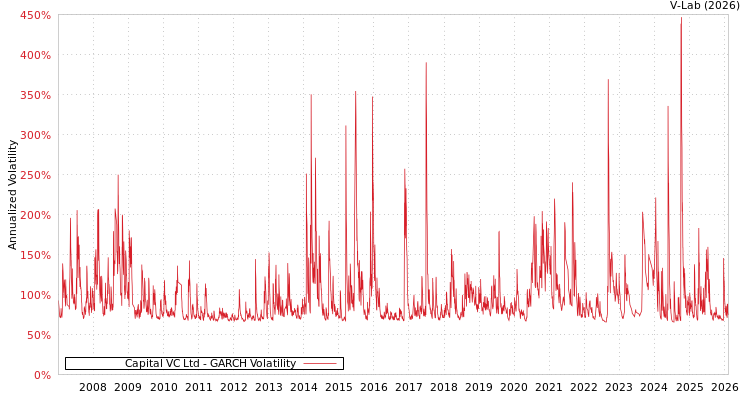 graph of Capital VC Ltd GARCH