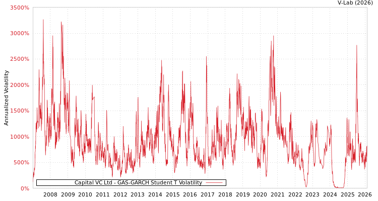 graph of Capital VC Ltd GAS-GARCH-T