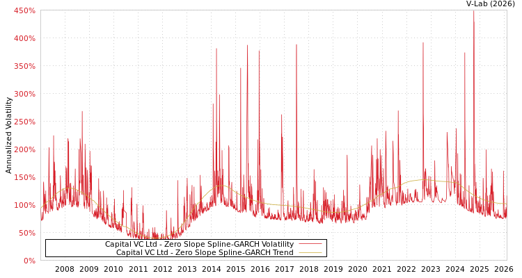 graph of Capital VC Ltd S0GARCH