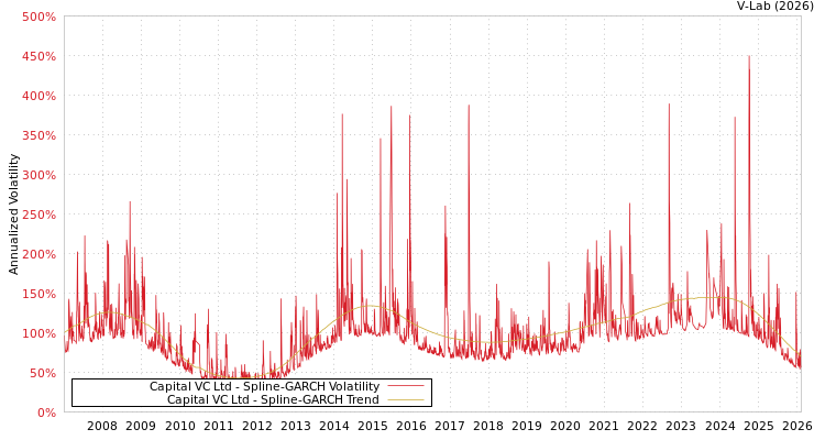 graph of Capital VC Ltd SGARCH