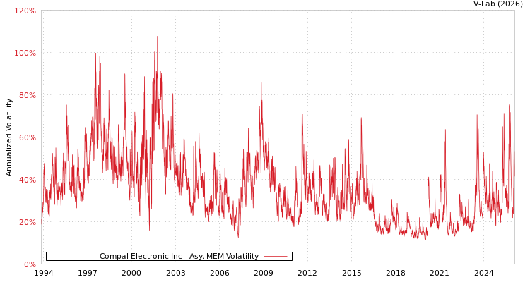 graph of Compal Electronic Inc AMEM