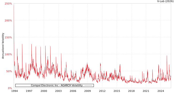 graph of Compal Electronic Inc AGARCH