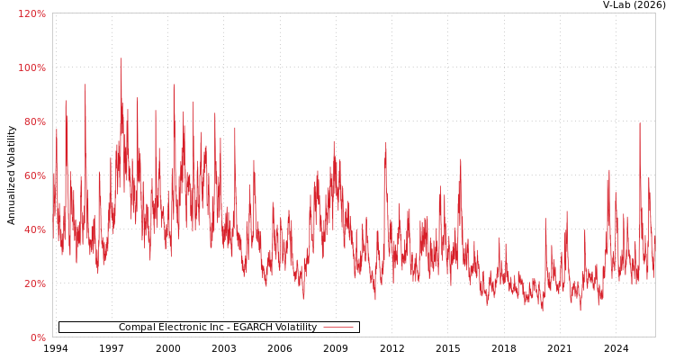 graph of Compal Electronic Inc EGARCH