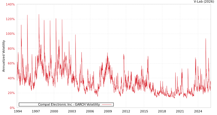 graph of Compal Electronic Inc GARCH