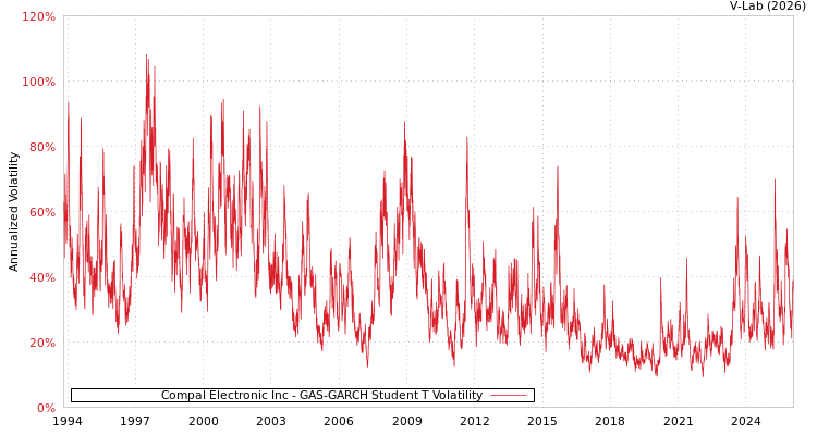 graph of Compal Electronic Inc GAS-GARCH-T