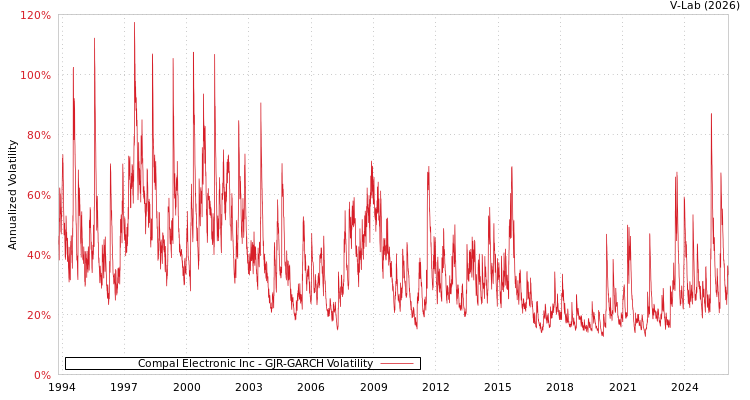 graph of Compal Electronic Inc GJR-GARCH