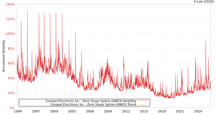 graph of Compal Electronic Inc S0GARCH