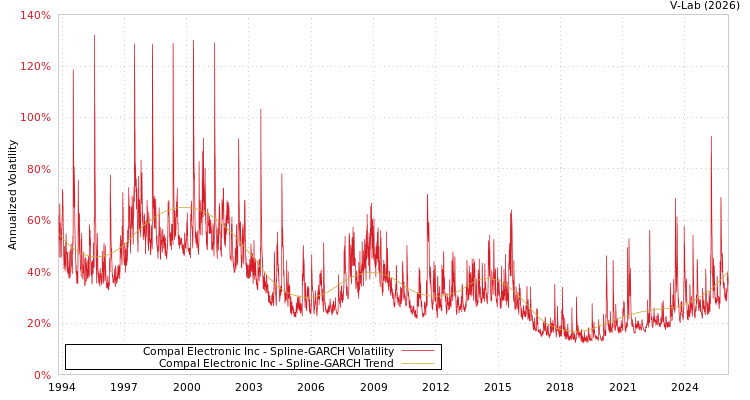 graph of Compal Electronic Inc SGARCH