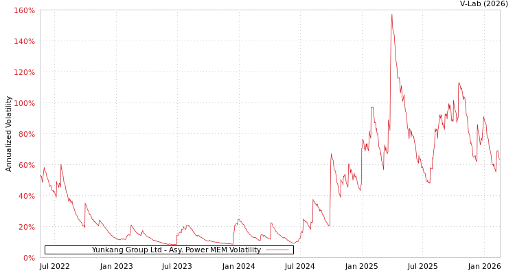 graph of Yunkang Group Ltd APMEM