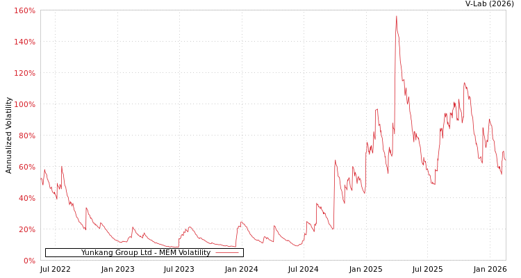 graph of Yunkang Group Ltd MEM