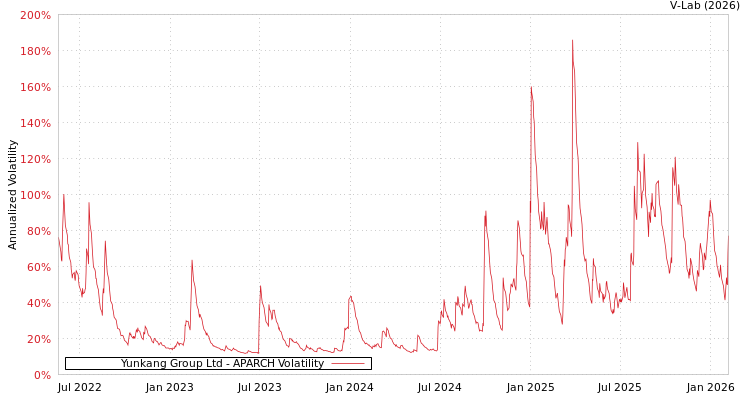graph of Yunkang Group Ltd APARCH