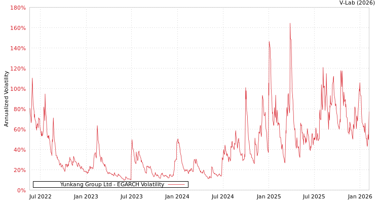 graph of Yunkang Group Ltd EGARCH