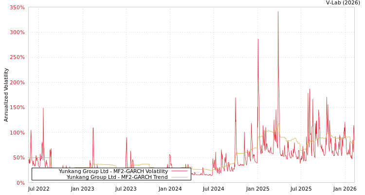 graph of Yunkang Group Ltd MF2-GARCH