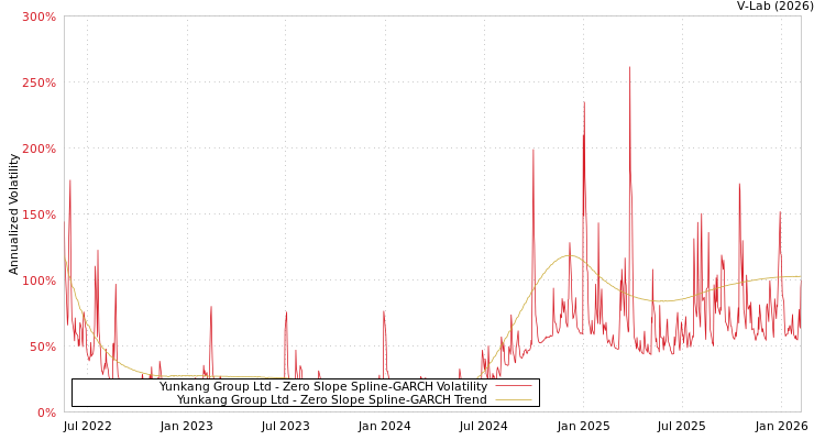 graph of Yunkang Group Ltd S0GARCH
