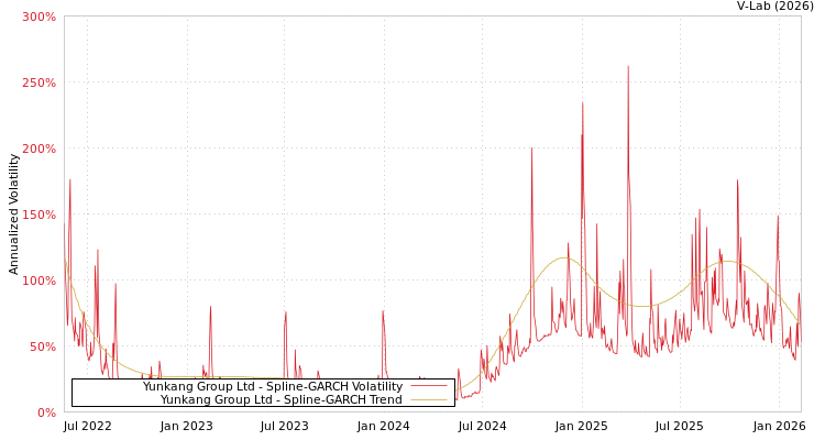 graph of Yunkang Group Ltd SGARCH