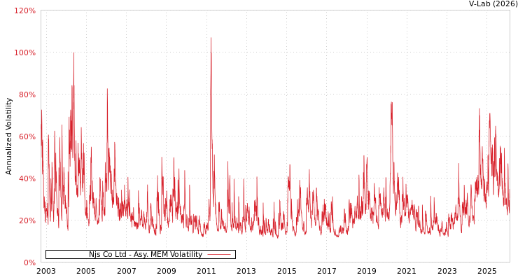 graph of Njs Co Ltd AMEM