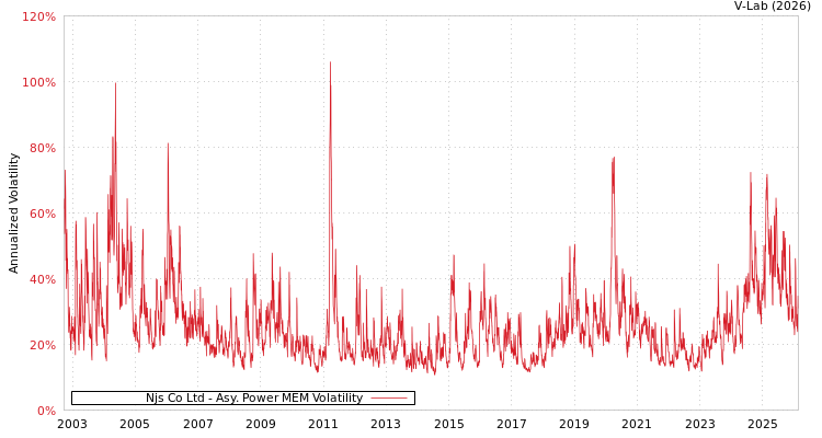 graph of Njs Co Ltd APMEM